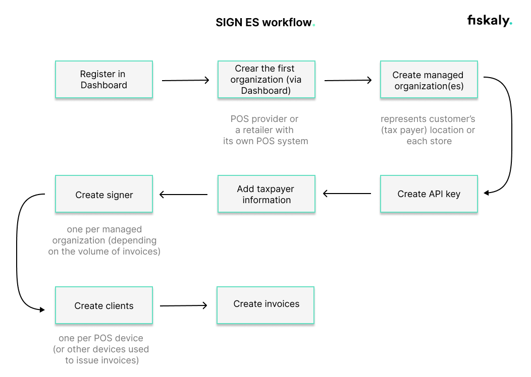 SIGN ES work flow - English.png